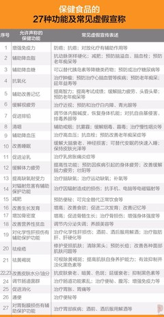 震惊！保健食品抽检报告揭示 部分产品暗藏降糖药、泻药、壮阳药