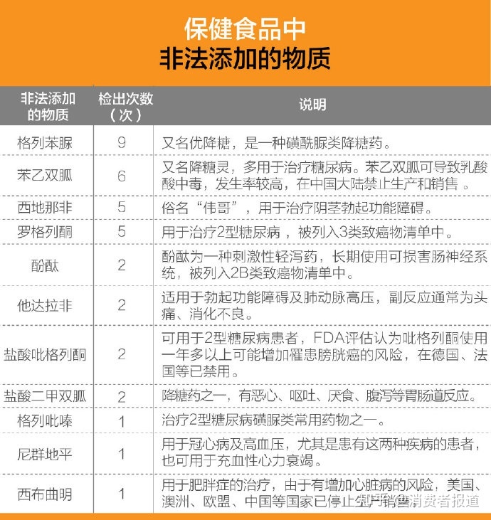 保健食品抽检报告 部分产品违规添加降糖药、泻药、壮阳药！